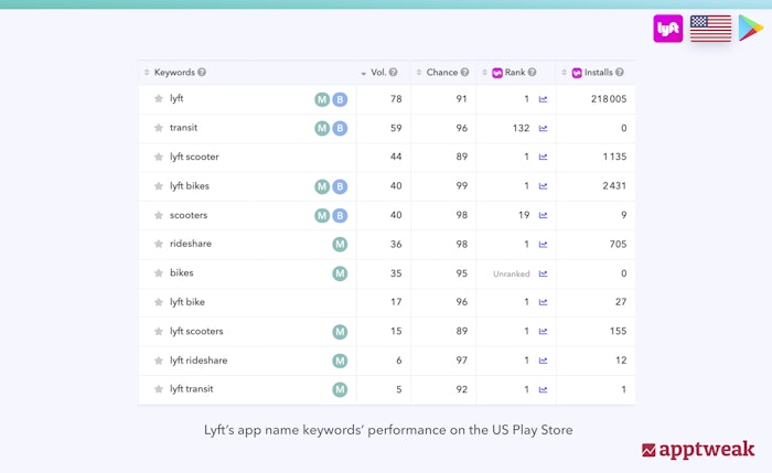 List of keywords included in Lyft's app name and their performance on the US Play Store